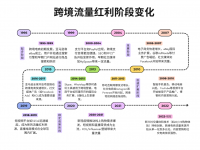流量成本上升的2024年,美国市场的独立站还有没有机会?