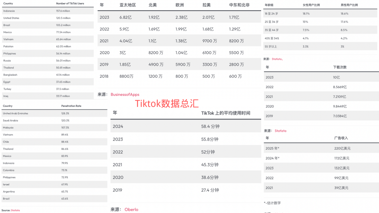 TikTIK数据总汇